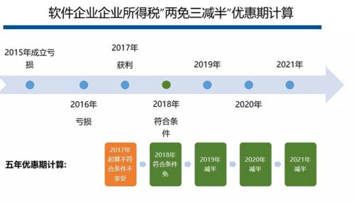 軟件和信息技術服務業企業所得稅優惠 一文讀懂技術開發如何享受
